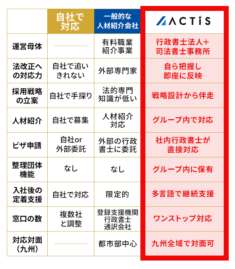 自社対応・一般的な人材紹介会社・ACTISの支援内容比較表