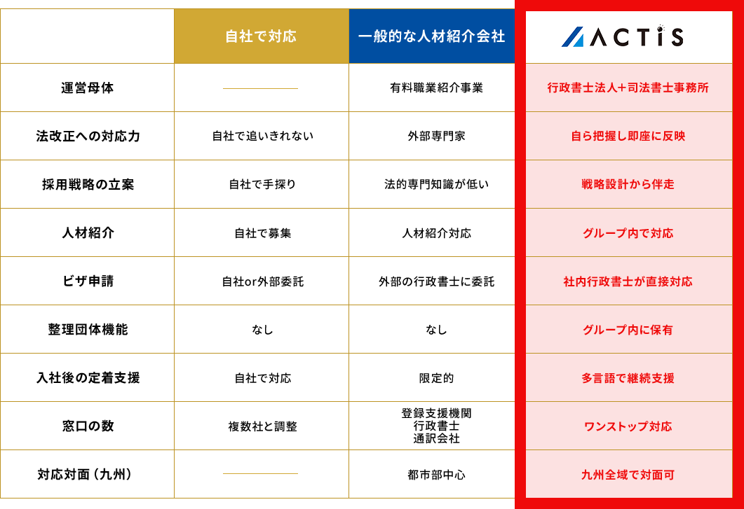 自社対応・一般的な人材紹介会社・ACTISの支援内容比較表